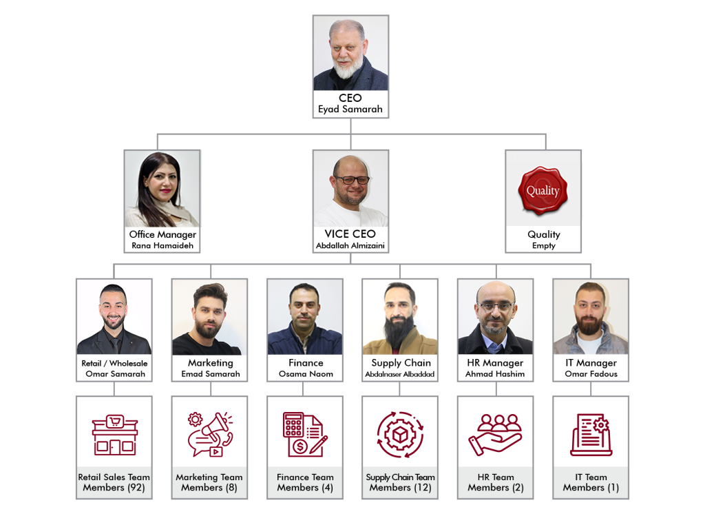 real cosmetics organization chart